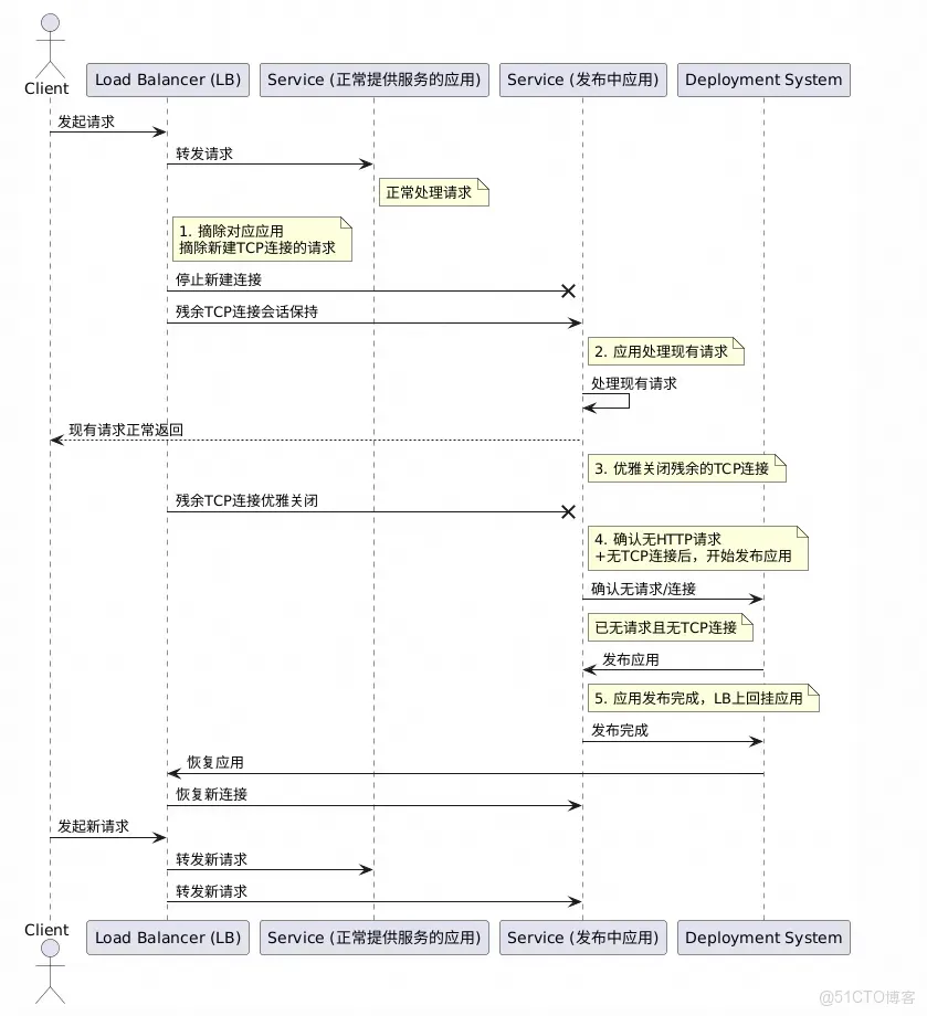百萬 TPS 服務發佈無感知！詳解輕量消息隊列無損發佈實踐_nginx_03