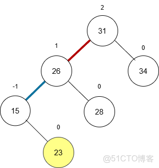數據結構之二叉搜索樹、AVL自平衡樹_輔助函數_02