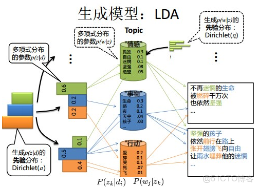lda主題分析確定主題數量 lda主題分析用什麼 軟件_二項分佈_329