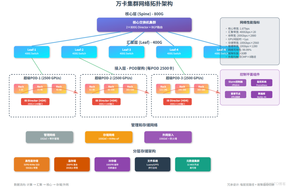Slurm集羣部署 - liu_架構設計_04