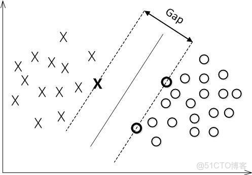支持向量機本身對偶共同點_數據_57