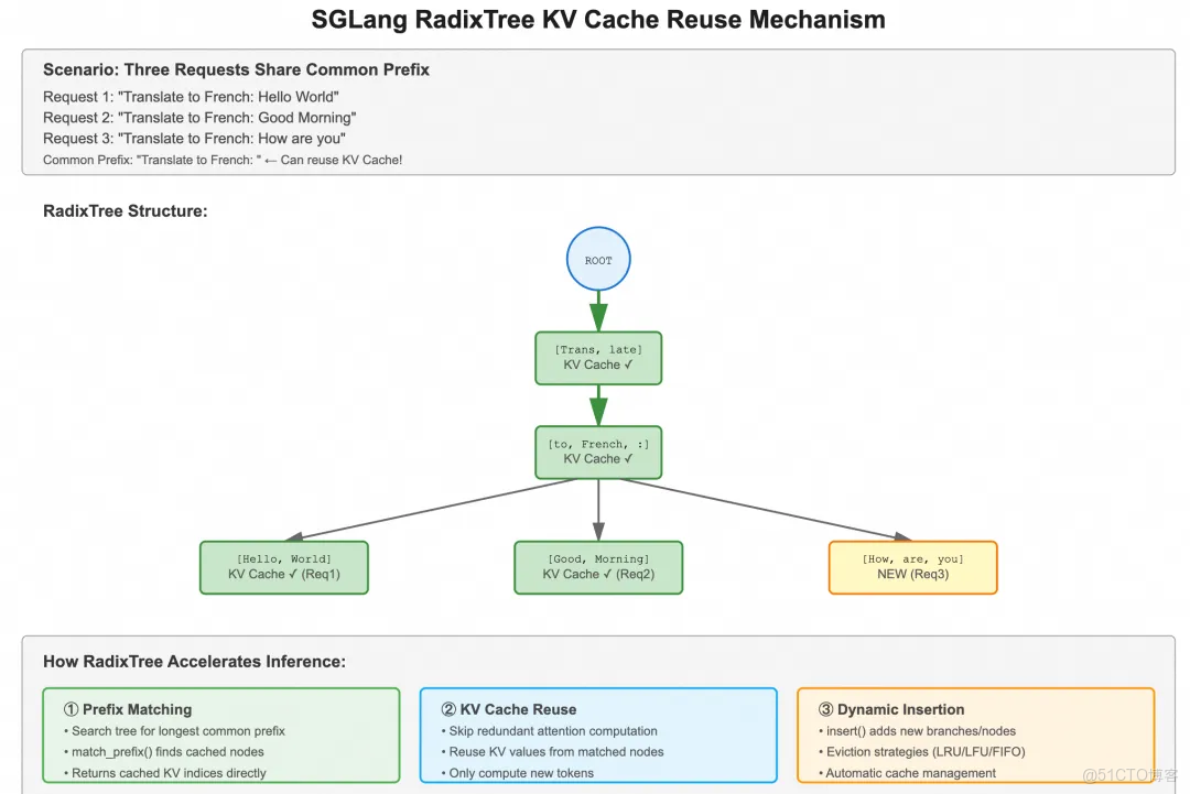阿里雲 Tair 聯手 SGLang 共建 HiCache，構建面向“智能體式推理”的緩存新範式_緩存_05