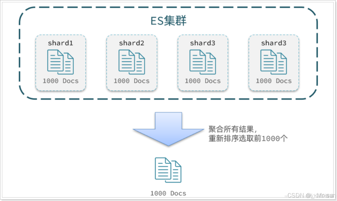 ElasticSearch:組合查詢或複合查詢 - 個人文章_#jenkins_11