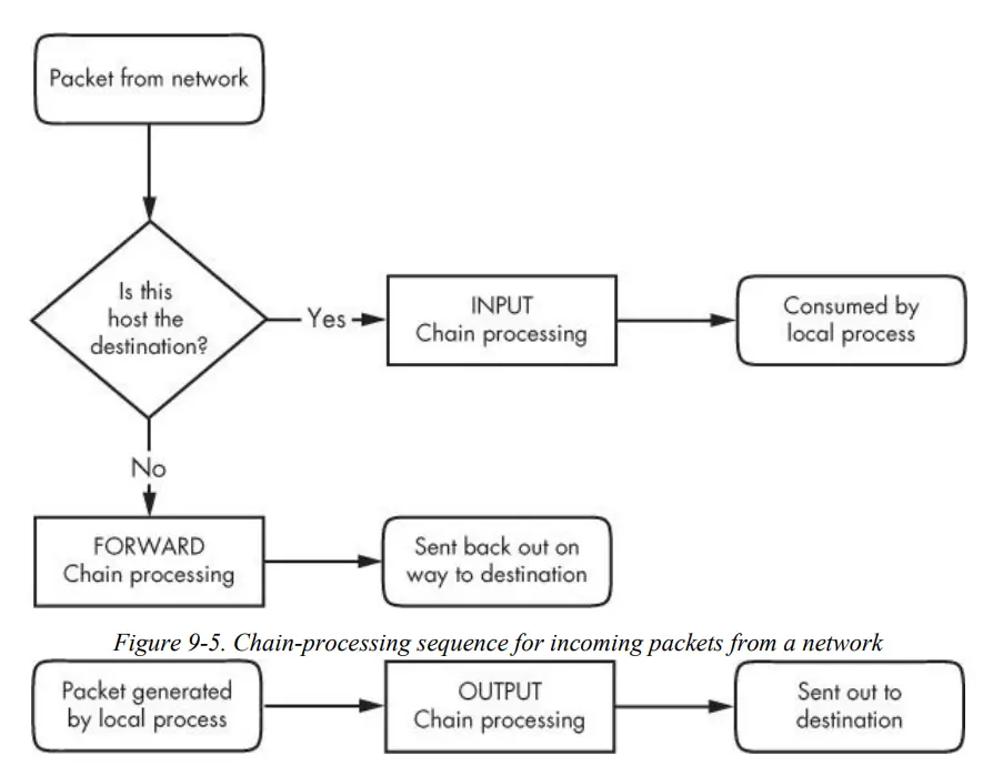 Figure 9-6. Chain-processing sequence for incoming packets from a local process