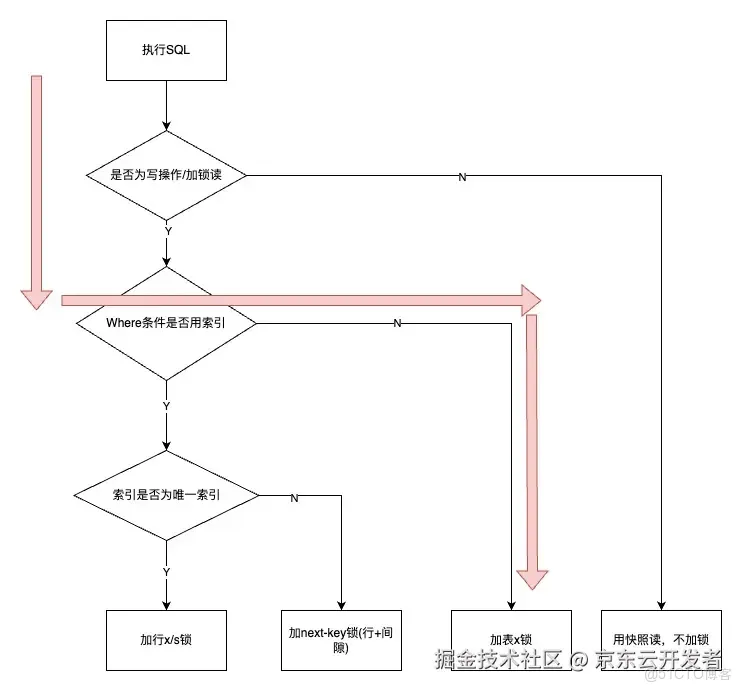 併發丟數據深度剖析：MySQL鎖機制與事務實戰踩坑及解決方案_插入數據_04