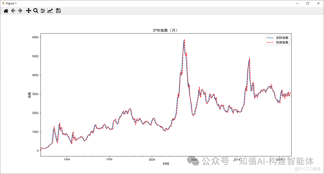 構建AI智能體：十四、從“計算”到“洞察”：AI大模型如何讓時間序列數據“開口説話”_擬合_06