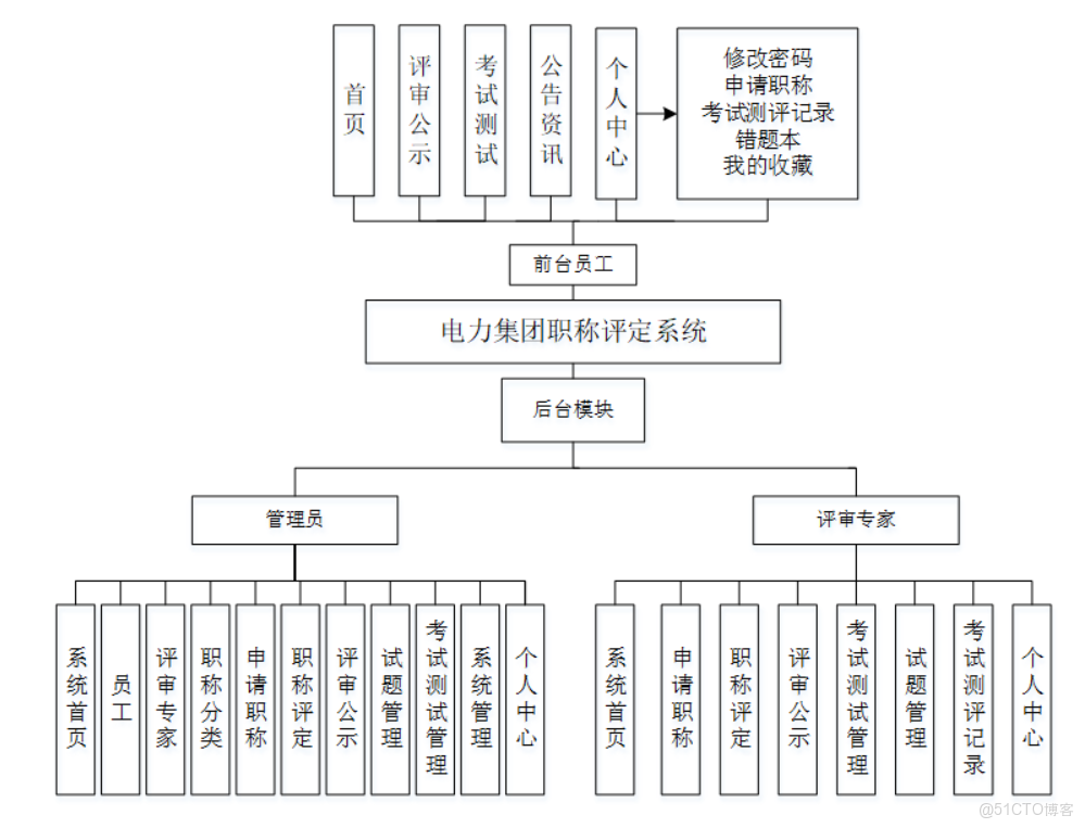 基於SpringBoot的電力集團職稱評定系統-計算機畢業設計源碼+LW文檔_Java_04