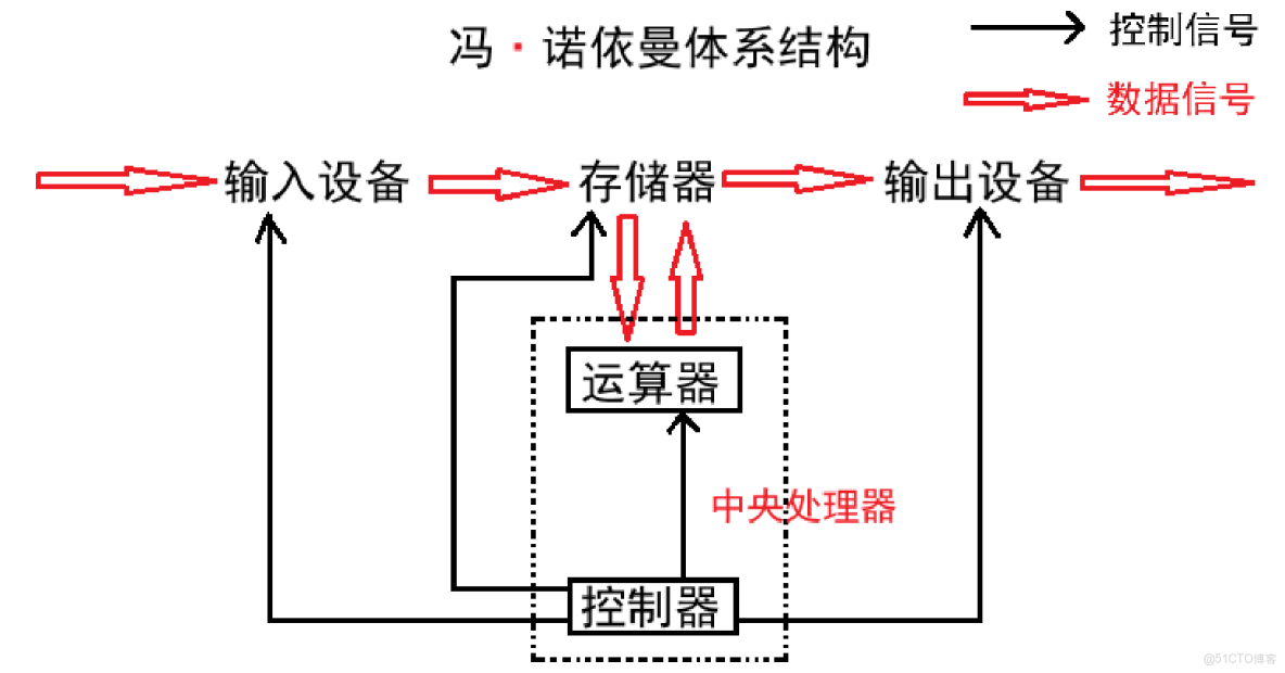 Linux---馮諾依曼體系結構和操作系統_拾至名瑰的技術博客_數據