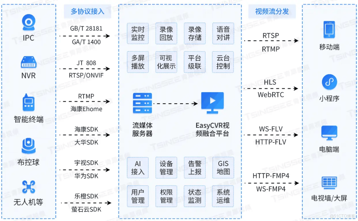 EasyCVR智能化視頻技術如何助力工業園區建設視頻安防大數據監管平台？_解決方案