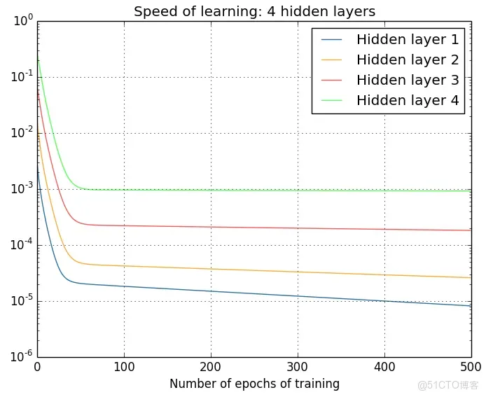 對深度學習概念的基礎理解與認識_神經網絡_09