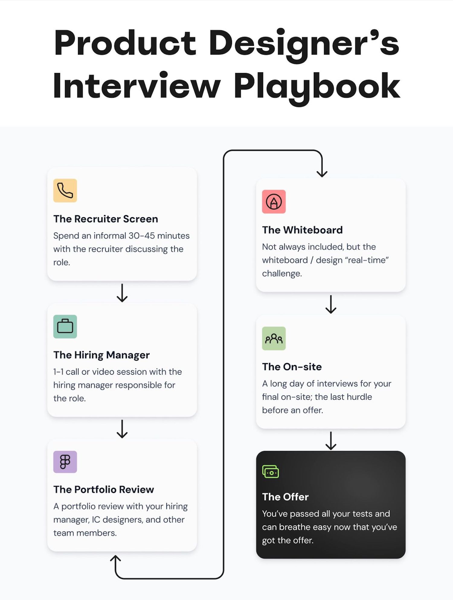 An illustration of the Product Designer’s Interview Playbook