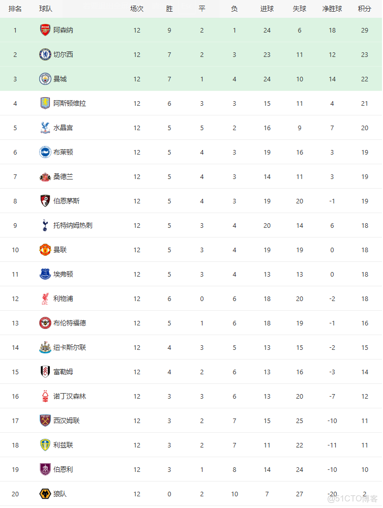 英超第十二輪_微信_02