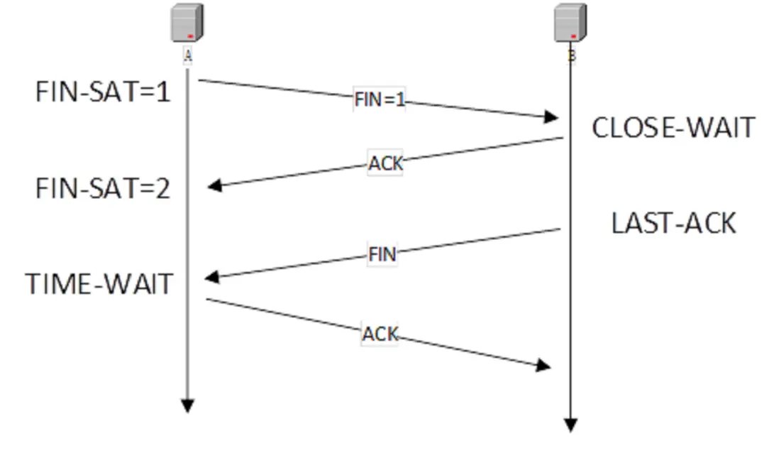 四次揮手協議步驟