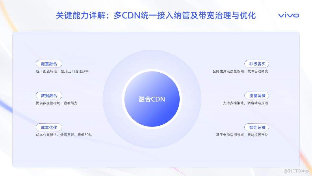 智取流量，效贏增長-撥測和融合流量管理業務賦能實踐_流量管理_12