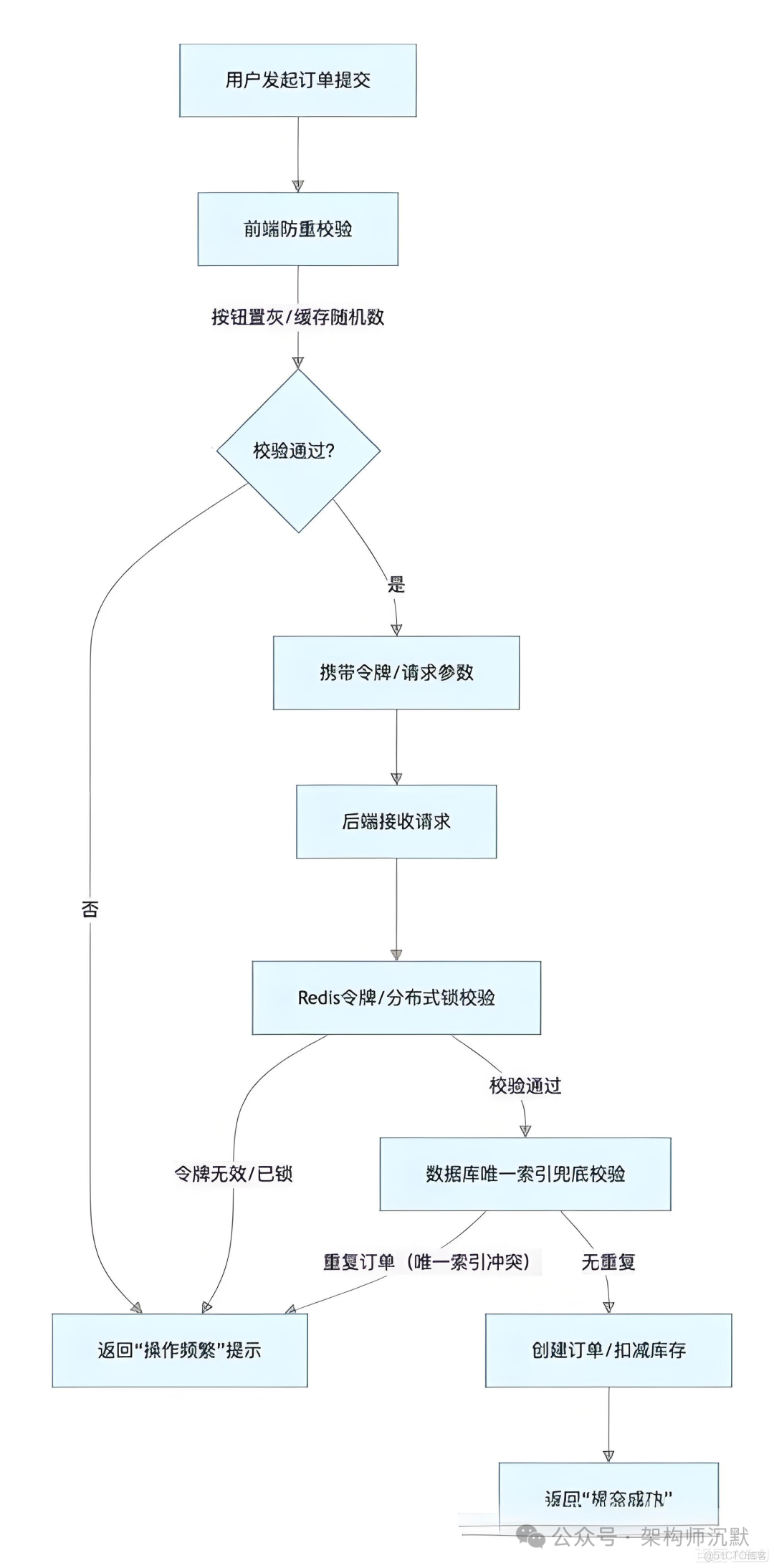 面試官：説説你們是怎麼做防重複提交的？_重複提交_02