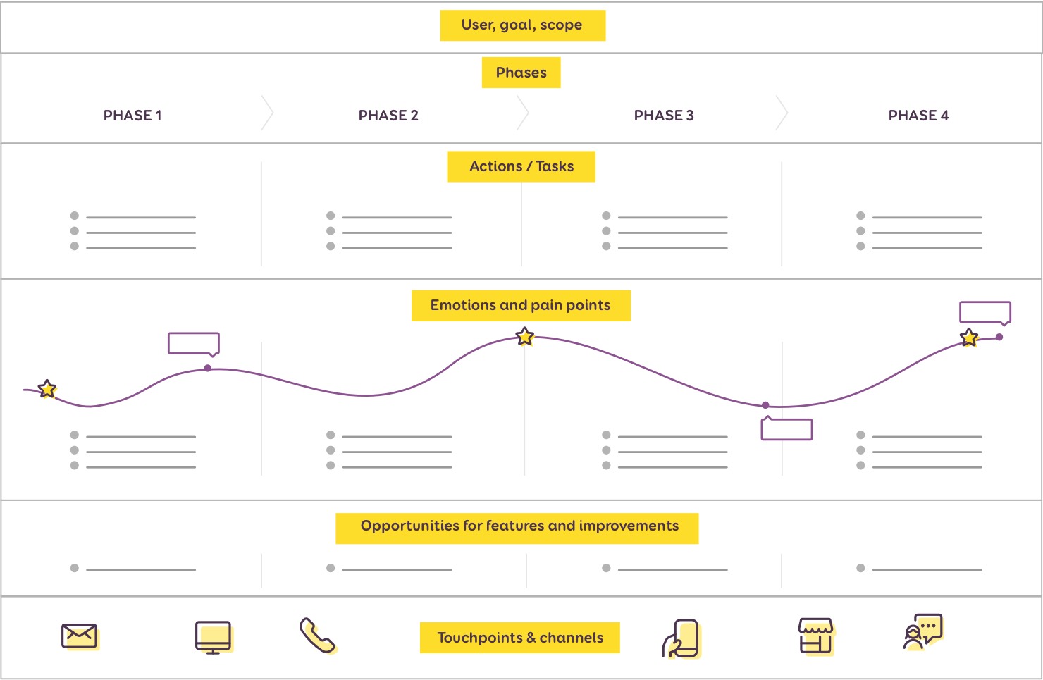 A practical guide to customer journey mapping, with free Miro/Figma templates