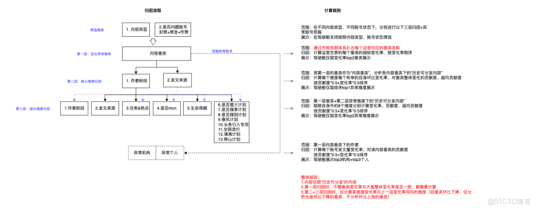 破局複雜業務場景：百度數據分析平台（TDA）分析增強與性能優化的雙輪驅動_數據分析_08