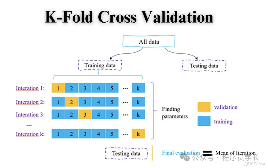 終於把機器學習中的交叉驗證搞懂了！！_數據集