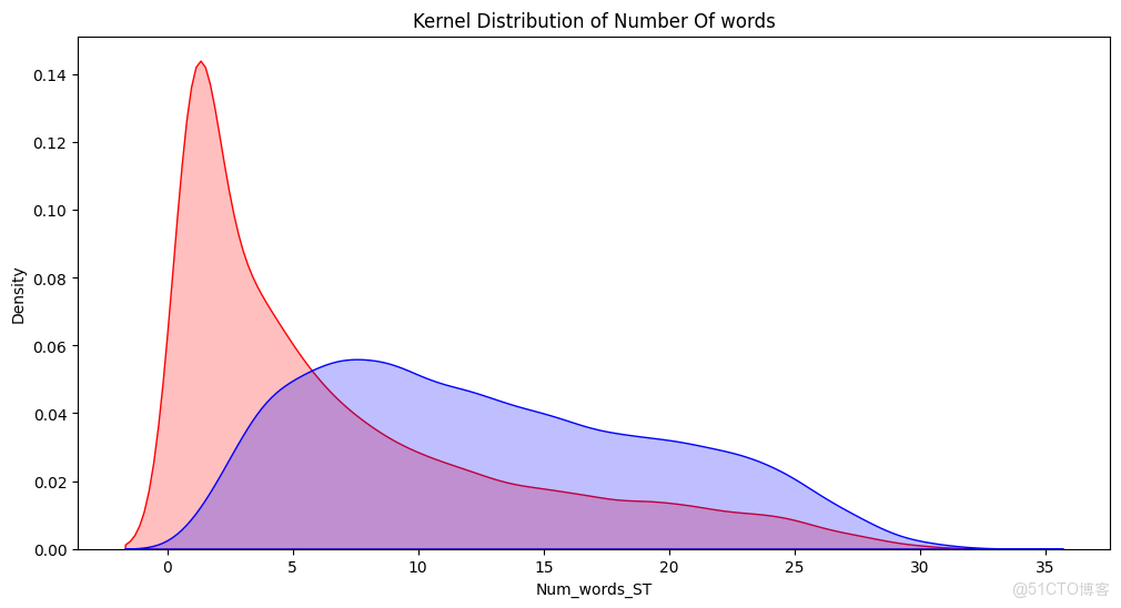 【案例共創】基於spaCy的NER模型構建與深度EDA解析：Twitter情感短語提取_路徑和_17