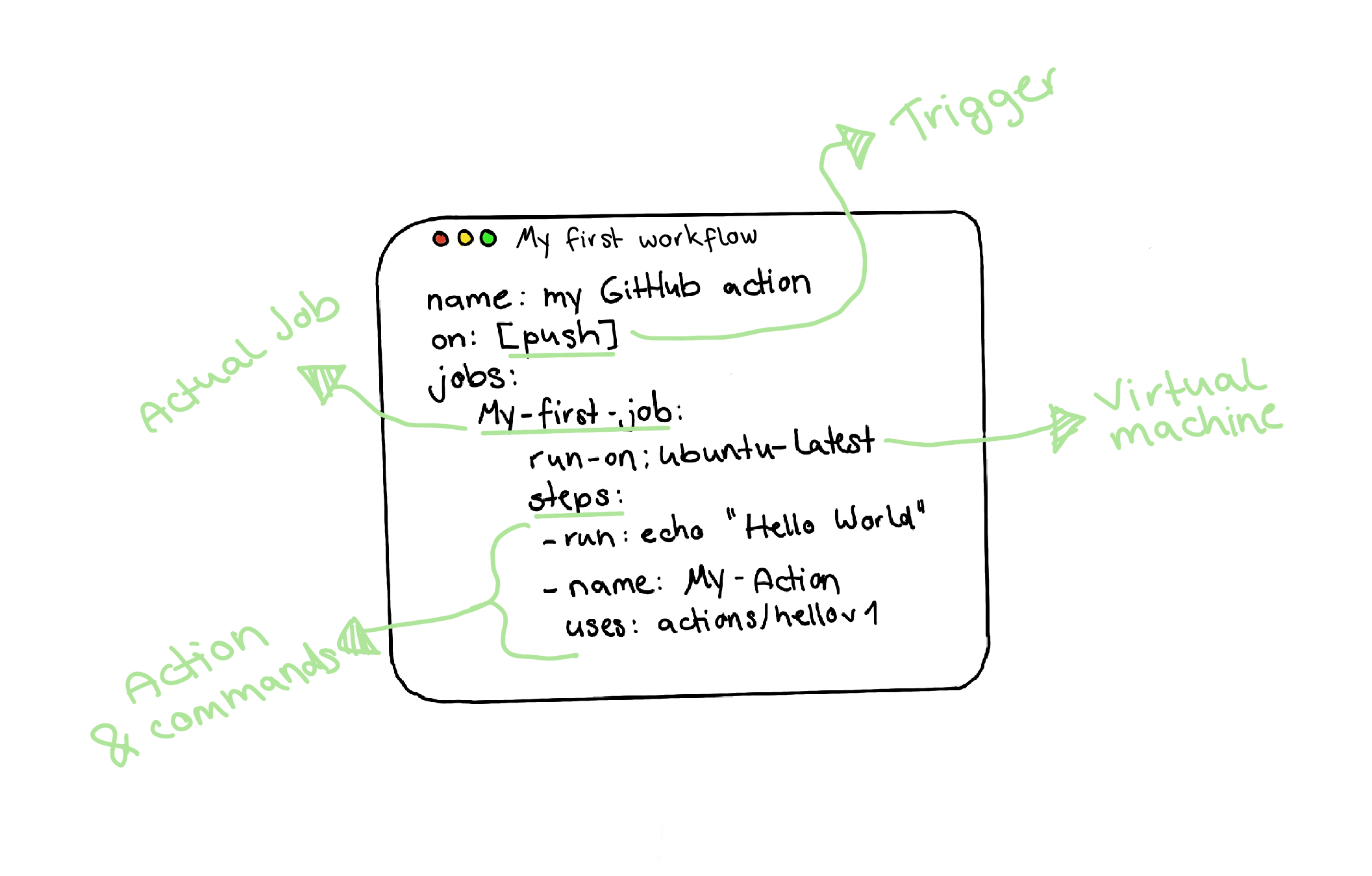 A workflow of a GitHub action with some explanations by the author