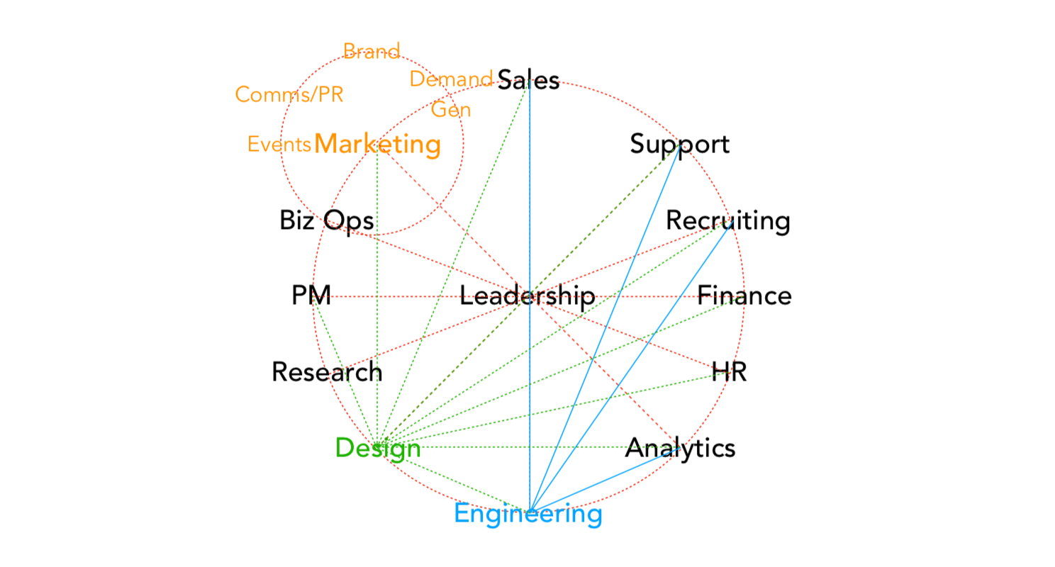 Circle diagram with leadership in the middle and different functions around it, such as support, research, design, and so on
