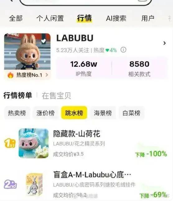 Labubu二手市場崩盤黃牛恐慌拋售，這場造富遊戲沒撐過2025……_社交媒體_07
