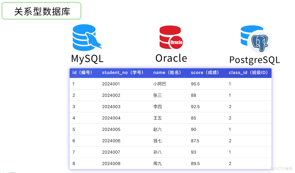 MySQL 從入門到刪庫跑路，保姆級教程！傻子可懂_數據庫_05