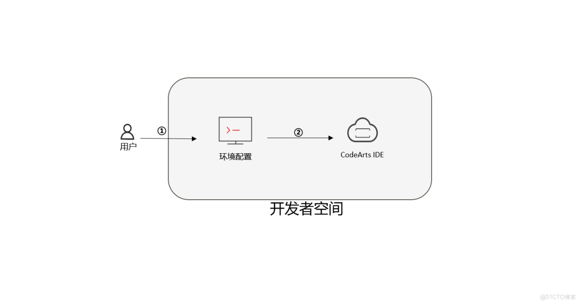 【案例共創】從0開始使用華為雲開發者空間搭建房價預測模型_ci