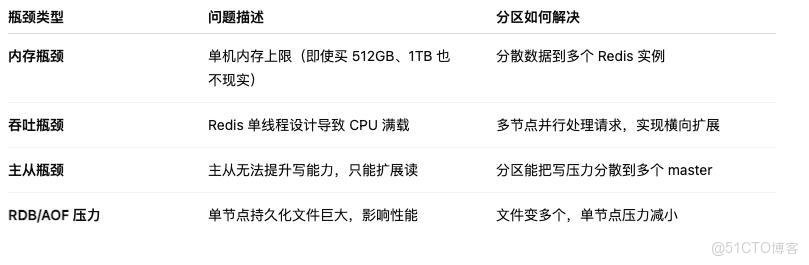 別隻背八股！這篇講透 Redis 分區，讓你面試不再心虛_單實例