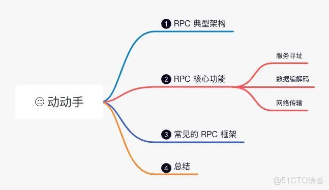 RPC框架實現原理_#架構