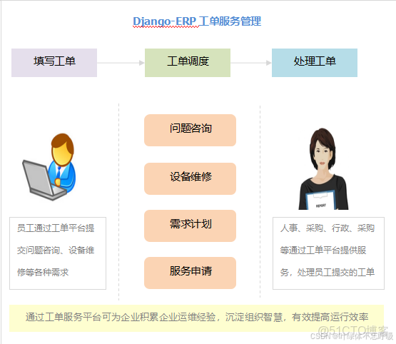計算機畢業設計django基於python企業資產管理系統(源碼+系統+mysql數據庫+Lw文檔）_實體類_02