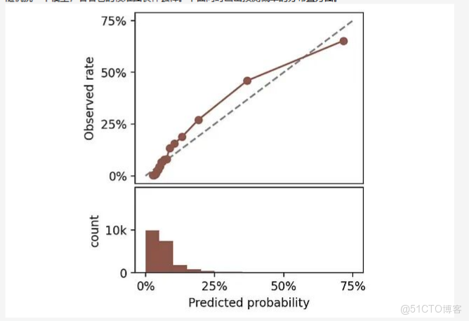 機器學習：模型評估與選擇：性能度量——ROC與AUC_數據集
