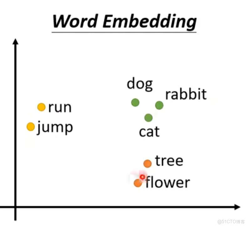 自注意力機制（Self-Attention）的基本知識_滑動窗口_02
