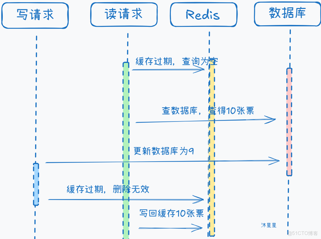 高併發下如何保證數據庫和緩存雙寫一致性？_MySQL_蘇三説技術_#數據庫_07