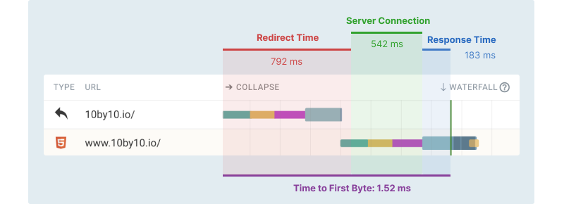 Request waterfall visualization