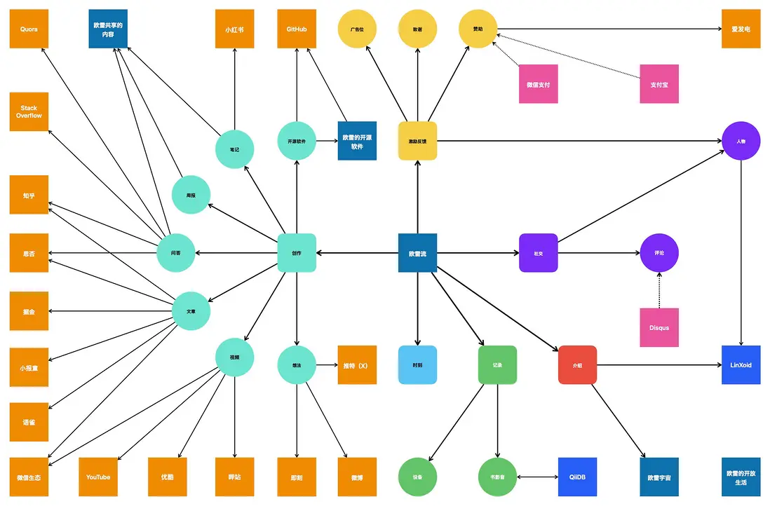 「歐雷宇宙」全景圖