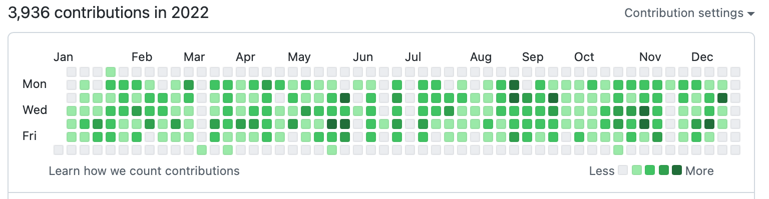 The contributions graph displayed on a GitHub user profile