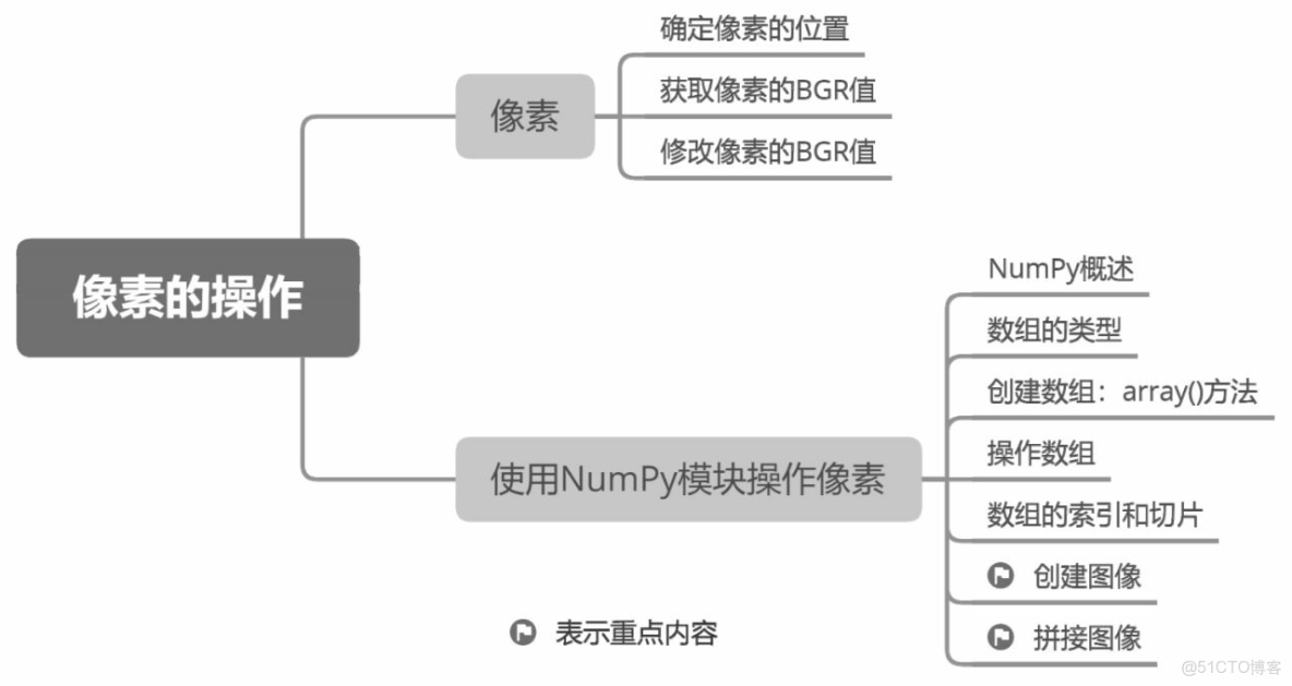 Python 數據科學入門教程：OpenCV_#視覺項目_13