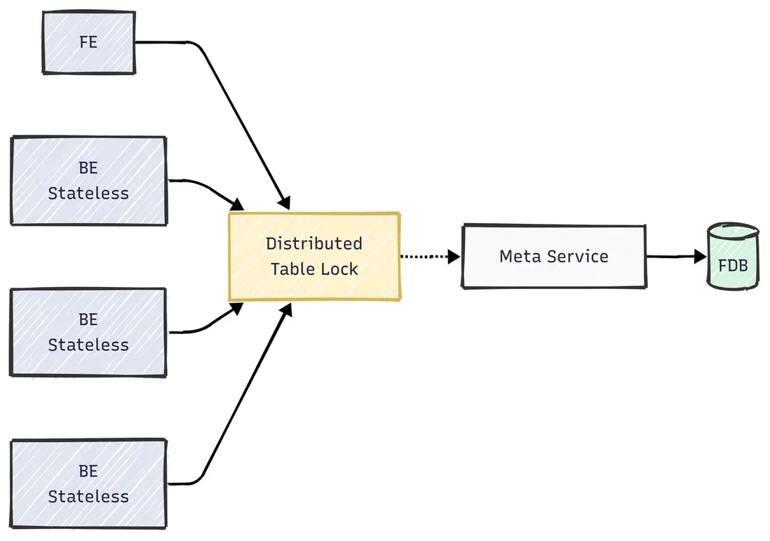 4.2. 存算分離架構下的主鍵模型實踐.png