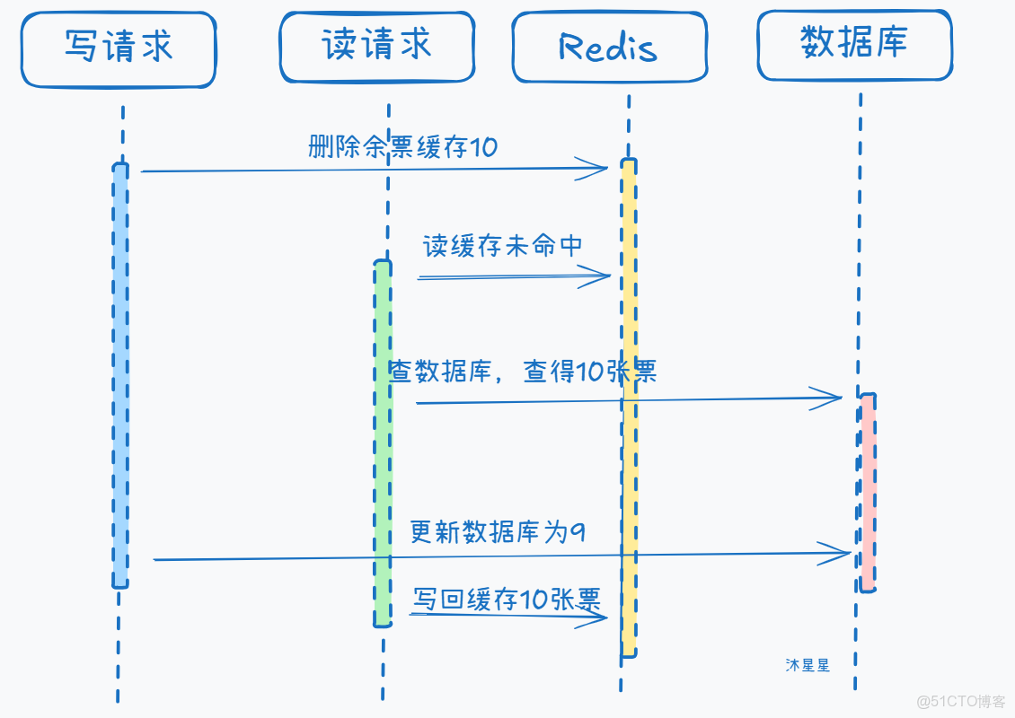 高併發下如何保證數據庫和緩存雙寫一致性？_MySQL_蘇三説技術_#java_03