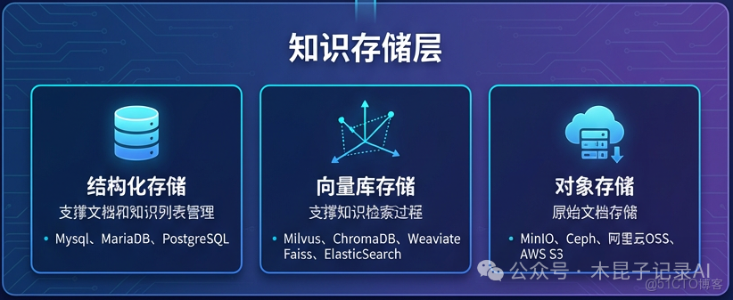 RAG落地實踐：知識庫三層架構和關鍵組件_分塊_03