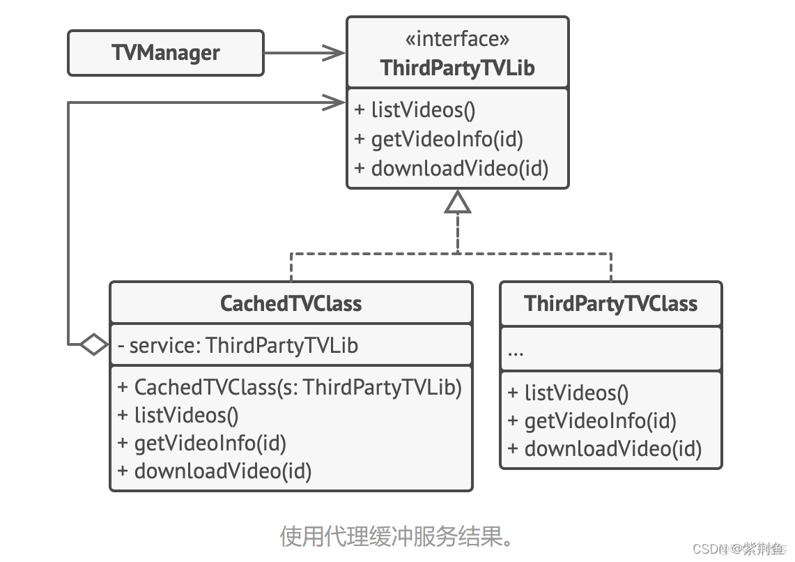 【愚公系列】2022年05月 二十三種設計模式(十二)-代理模式(Proxy Pattern)_5月月更_愚公搬代碼_#後端_06