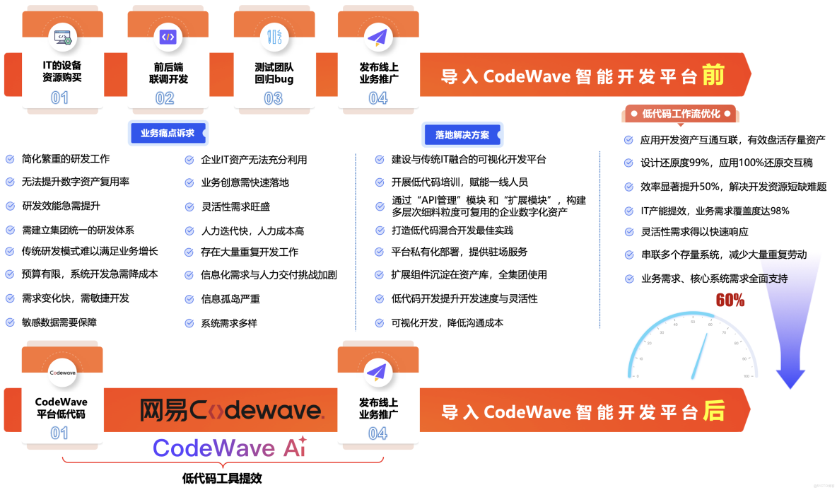網易CodeWave用AI重構研發方式，全面升級企業智能研發新模式，客服AI質檢系統最佳實踐落地_網易CodeWave_32