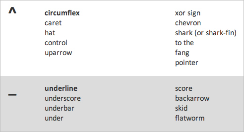 ASCII Character Pronunciation Rules