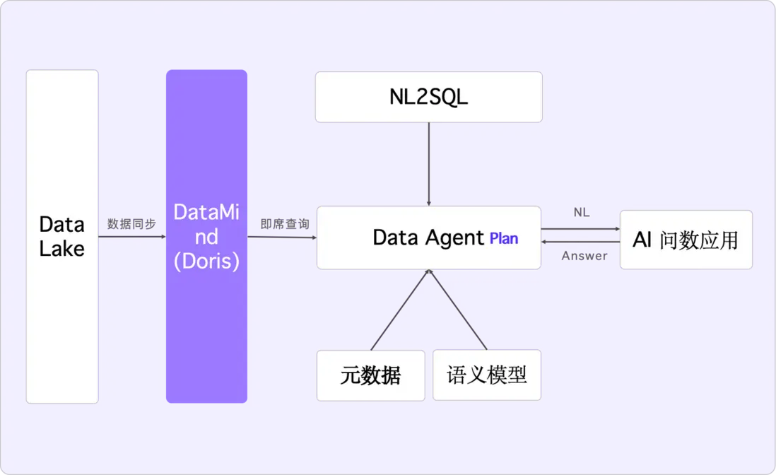 5.1 企業 AI 問數理想架構-1.png