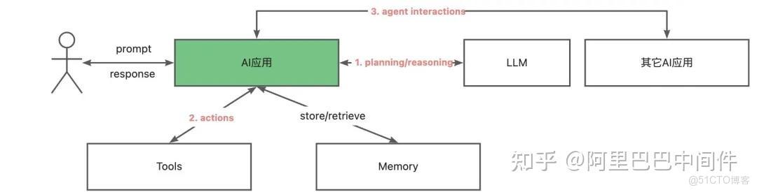 AI 網關：助力 AI 應用創新的關鍵基礎設施_開放平台_02