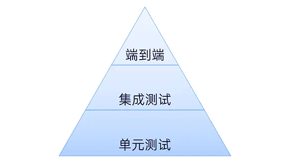 測試金字塔