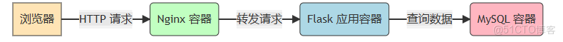 Docker-實戰：使用 Docker 部署一個完整的 Web 應用（Nginx + MySQL）_#MySQL Docker_02