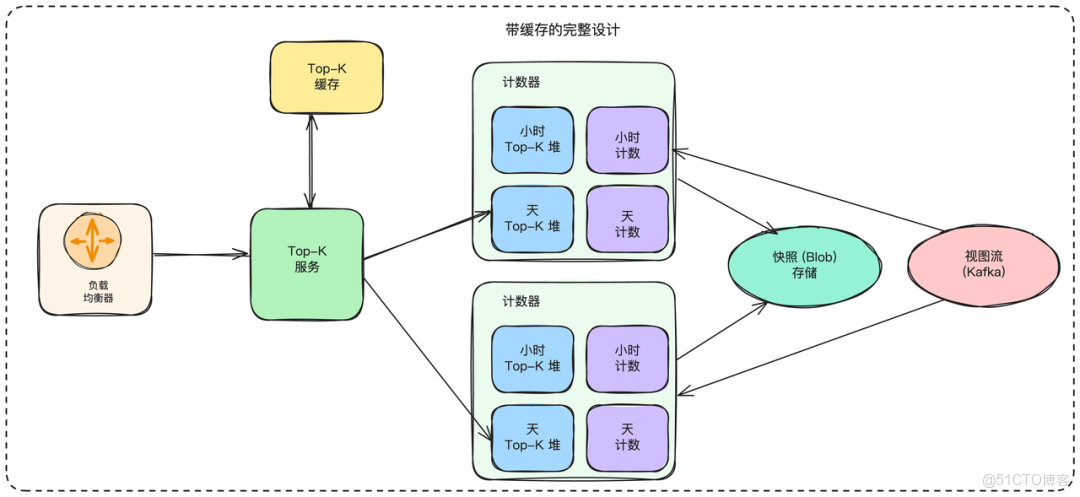 如何設計一個億級熱門視頻排行榜？_數據_11
