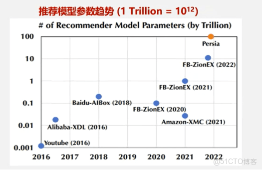 01_萬億級推薦系統嵌入表的技術挑戰與現狀_緩存